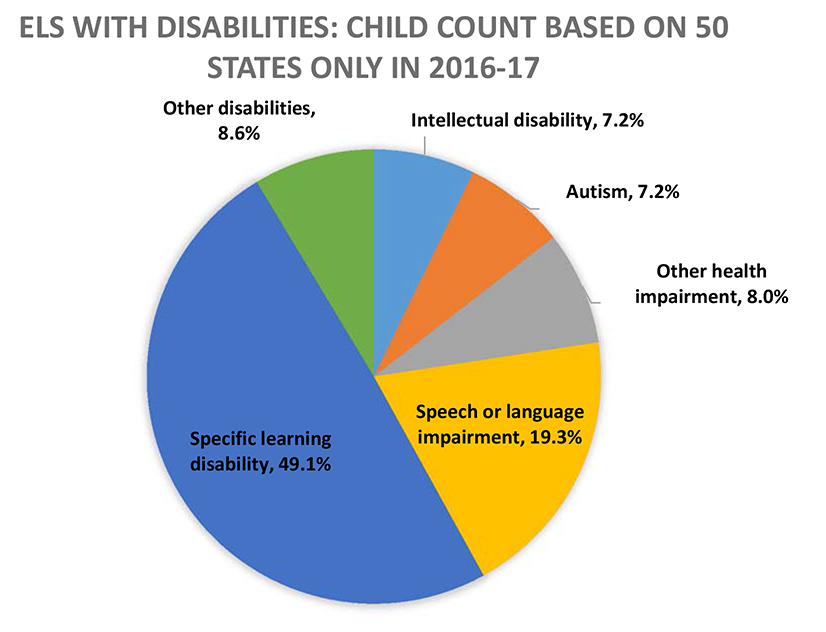 Percent of ELs Ages 6 through 21 Served Under IDEA, Part B by Disability Category