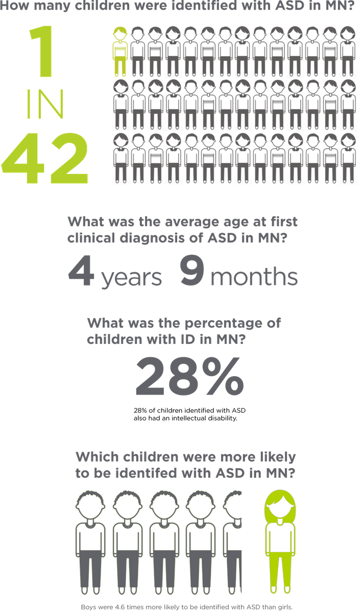 This is an infographic with four main pieces of information that outline the key findings of the 2014 MN-ADDM data collection. In Minnesota, 1 in 42 8 year-olds were identified with ASD. The average age at first clinical diagnosis of ASD was 4 years, 9 months. Of those children identified with ASD who also had IQ information available, 28% also had an intellectual disability. Finally, boys 4.6 times more likely to be identified with ASD than girls.