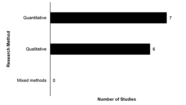 Figure 2. Research Methods Used in K–12 Accommodations Studies Published in 2024. Bar graph showing seven studies use quantitative methods and six studies used qualitative methods. There were no mixed methods studies.