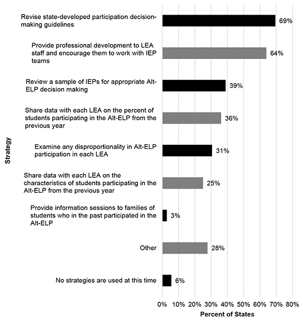 A horizontal bar chart showing the percentage of states implementing various strategies related to Alt-ELP assessment. The y-axis lists strategies, and the x-axis shows percentages from 0% to 80%. The bars alternate between solid black and crosshatched patterns. "Revise state-developed participation decision-making guidelines for IEP teams to use" displays the longest solid black bar at 69% of states, followed by "Provide professional development to LEA special education administrators and encourage them to work with IEP team members" with a crosshatched bar at 64%, "Review a sample of IEPs for appropriate Alt-ELP decision making" with a solid black bar at 39%, "Share data with each LEA on the percent of students participating in the Alt-ELP from the previous year" with a crosshatched bar at 36%, "Examine any disproportionality in Alt-ELP participation in each LEA" with a solid black bar at 31%, "Other" with a crosshatched bar at 28%, "Share data with each LEA on the characteristics of students participating in the Alt-ELP from the previous year" with a crosshatched bar at 25%, "No strategies are used to support the appropriate assignment of students to the Alt-ELP assessment at this time" with a solid black bar at 6%, and "Provide information sessions to families of students who in the past participated in the Alt-ELP" with a solid black bar at 3%.
