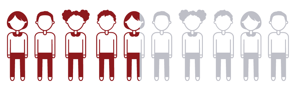 Graphic showing 10 figures of children, each representing 10% of Minnesota 8-year- olds with autism in 2022. The first 4 child figures, and a large proportion of the 5th, are maroon in color. A small part of the 5th child figure, and the remaining 5, are gray in color.