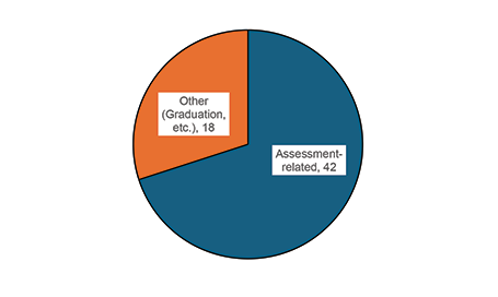 A pie chart with two sections. The larger section, labeled "Assessment-Related, 42," represents a majority of the chart. The smaller section, labeled "Other (Graduation, Etc.), 18," takes up a smaller portion of the chart. The chart visually represents the distribution of these two categories.