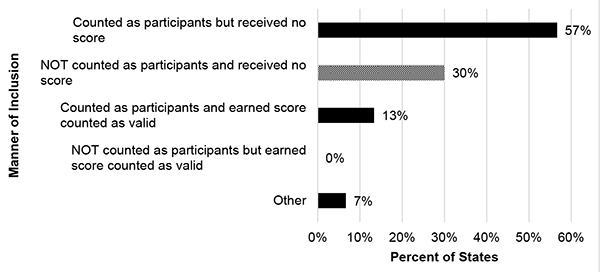 A horizontal bar chart showing the percentage breakdown of how states handle inclusion of students who sat for assessments but did not complete enough items to score. The y-axis lists five categories of inclusion manner, and the x-axis shows percentages from 0% to 50%. The bars show: "Counted as participants but received no score" accounts for 57% of states (solid black bar); "NOT counted as participants and received no score" accounts for 30% of states (crosshatched pattern bar); "Counted as participants and earned score counted as valid" accounts for 13% of states (solid black bar); "NOT counted as participants but earned score counted as valid" accounts for 0% of states (no visible bar); and "Other" accounts for 7% of states (solid black bar).