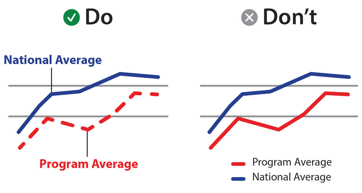 Two example line graphs. The first is titled "Do" and shows two lines on a graph -one is solid blue and one is dashed red. The solid blue line is labelled "National Average." The second graph is titled "Don't" and shows a blue solid line and red line. The key underneath the graph shows that red is "Program Average" and blue is "National Average".
