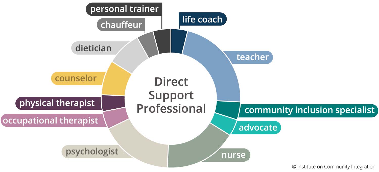 A graphic shows the term Direct Support Professional in a multi-colored circle, with the roles that direct support professionals play as they support a person with disabilities. This includes community inclusion specialist, advocate, nurse, psychologist, occupational therapist, physical therapist, counselor, dietician, chauffer, life coach, and others.