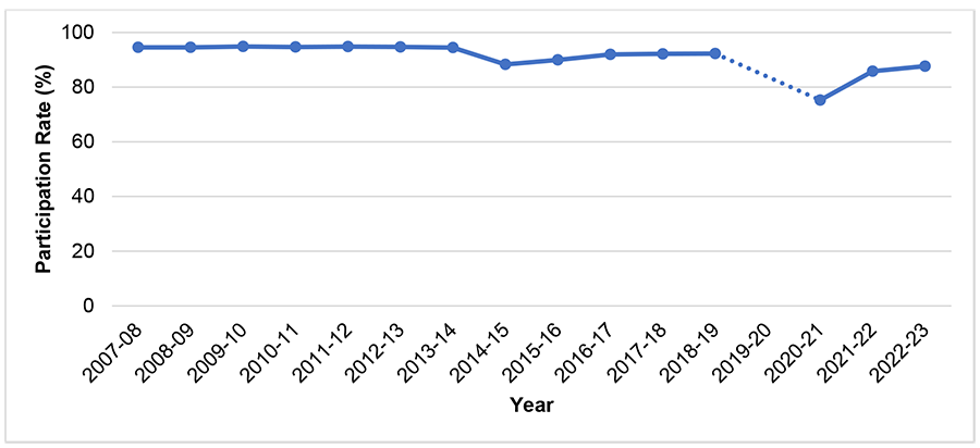 Figure 6 represents the average overall participation rates of high school students with IEPs in state mathematics assessments across several years. The horizontal axis represents the school years, spanning from 2007-08 to 2022-23. The vertical axis represents the participation rate in percent, ranging from 0 to 100% with increments of 20%. A blue line connects the data markers for each academic year. From 2007-08 to 2013-14, the participation rate is high and stable at approximately 95%. In 2014-15, there is a drop to about 88%, followed by a gradual increase to about 90% in 2018-19. There is a dotted line segment between 2018-19 and 2020-21, indicating missing data for the 2019-20 year. This represents the Covid-19 pandemic, when students did not undergo assessments. In 2020-21, after the Covid-19 pandemic, the participation rate drops significantly to approximately 75%. After this, it increases to about 85% in 2021-22 and rises a bit more to about 90% in 2022-23.