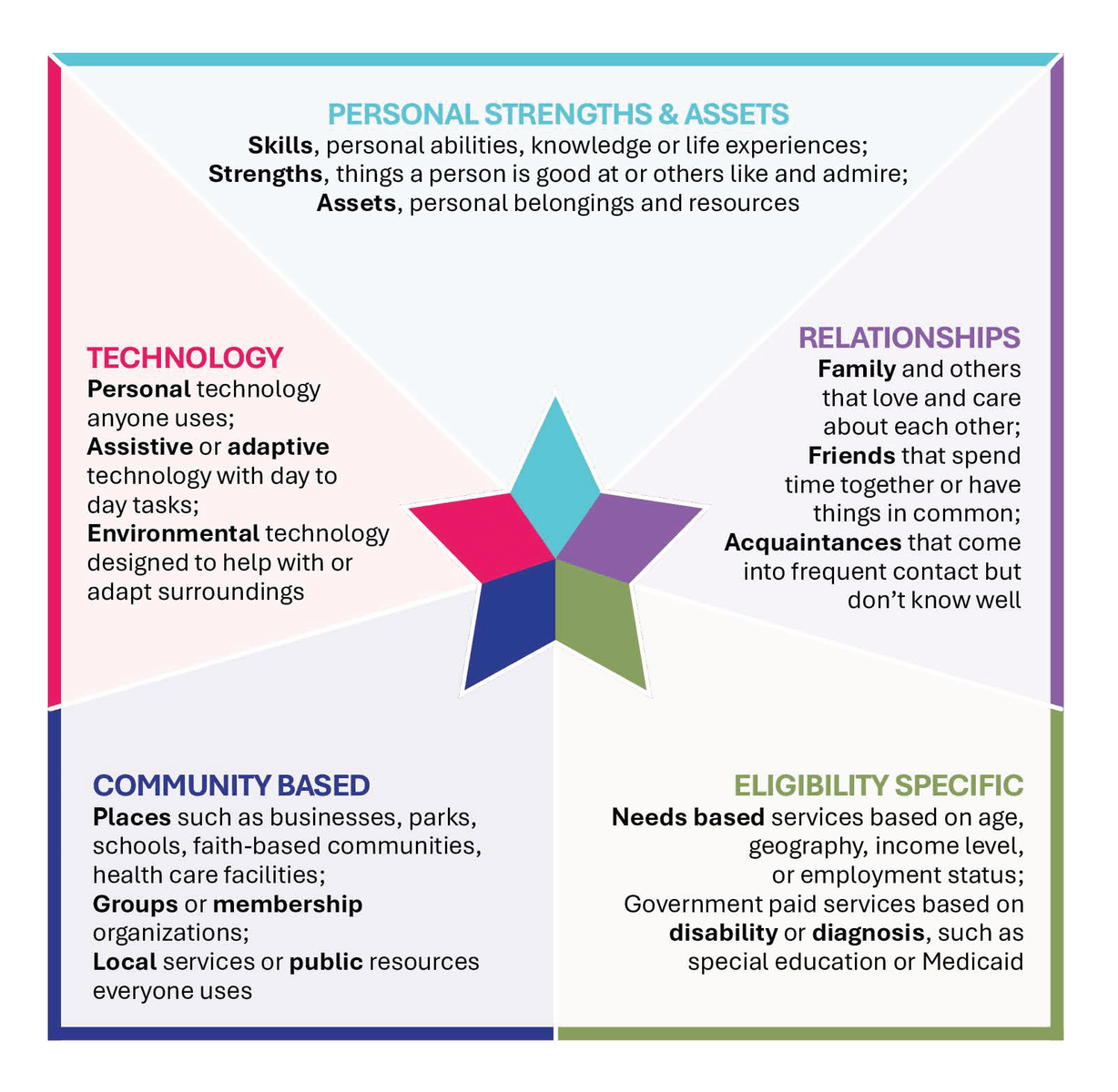 At the center is a 5-point star, each ray is a different color and has a description. The star ray pointing up is teal blue. It represents personal strengths and assets. Skills, personal abilities, knowledge or life experiences; strengths, things a person is good at or other like and admire; assets, personal belongings and resources. Purple represents relationships. Family and others that love and care about each other; friends that spend time together or have things in common; acquaintances that come into frequent contact but don’t know well. Olive green represents eligibility specific. Needs bases services based on age, geography, income level, or employment status; government paid services based on disability or diagnosis, such as special education or Medicaid. Navy blue represents community based. Places such as businesses, parks, schools, faith-based communities, health care facilities, groups or membership organizations, local services or public resources everyone uses. Red represents technology. Personal technology anyone uses; assistive or adaptive technology with day to day tasks environmental technology design to help with or adapt surroundings