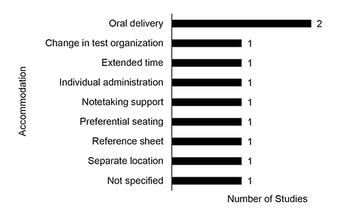 A horizontal bar chart titled "Testing Accommodations in K–12 Studies in 2022." The y-axis lists accommodation types: Oral delivery (2 studies), Change in test organization (1 study), Extended time (1 study), Individual administration (1 study), Notetaking support (1 study), Preferential seating (1 study), Reference sheet (1 study), Separate location (1 study), and Not specified (1 study). The x-axis shows 'Number of Studies' ranging from 0 to 2. Oral delivery has the longest bar at 2 studies, while all other accommodations have bars of equal length representing 1 study each.