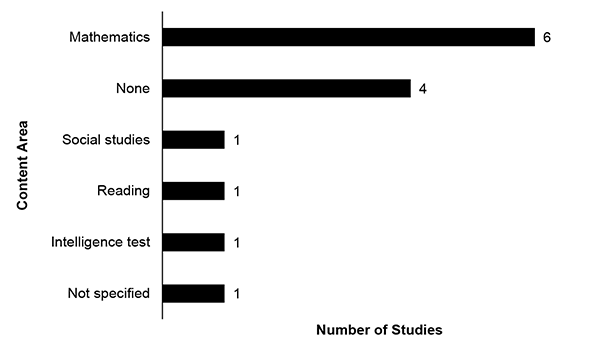 Figure 5. Content Areas Assessed in K–12 Accommodations Studies Published in 2024. Bar graph shows mathematics as the content area in six studies. Other studies included social studies, reading, intelligence test. One did not specify and content area was not applicable in four studies.