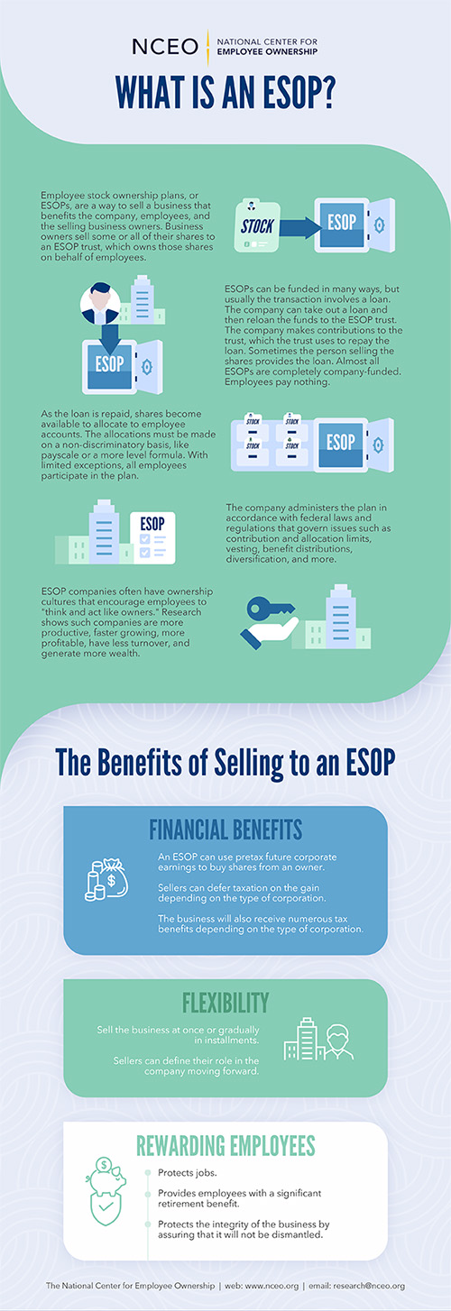 Una infografía del Centro Nacional para la Propiedad de Acciones por parte de los Empleados (NCEO) titulada "¿Qué es un ESOP?" explica los planes de propiedad de acciones por parte de los empleados (ESOP) y sus ventajas. La infografía se divide en secciones, comenzando con una definición de los ESOP como un método para que los propietarios de empresas vendan acciones a un fideicomiso propiedad de los empleados. Describe cómo se financian normalmente los planes ESOP, la asignación de acciones a los empleados y el marco normativo que los regula. Destaca el impacto positivo de los planes ESOP en la cultura de la compañía y la productividad de los empleados. La infografía también detalla las ventajas de vender a un ESOP, entre las que se incluyen beneficios financieros, flexibilidad en el proceso de venta y la recompensa a los empleados con seguridad laboral y beneficios por el retiro. El diseño utiliza texto claro, iconos y un diseño limpio para transmitir la información de manera eficaz.