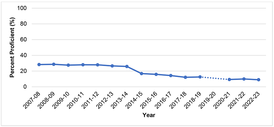 Figure 12 represents the overall rates of high school students with IEPs proficient or above on state mathematics assessments across several years. The vertical axis represents the percent of students who were proficient, ranging from 0% to 100% in 20% increments. The horizontal axis lists school years from 2007-08 to 2022-23. From 2007-08 to 2013-14, the proficiency rate was fairly consistent, staying between approximately 26% and 29%. In the 2014-15 school year, the proficiency percentage dropped to almost 15%. Between 2014-15 and 2018-19, the rate continued a gradual decline. There is a dotted blue line connecting the 2018-19 and 2020-21 data points, as data for the 2019-20 year are missing, representing the Covid-19 pandemic. In 2020-21, the proficiency rate was just below 10%, with the rate remaining relatively stable for the final two academic years, 2021-22 and 2022-23.
