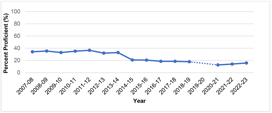 Figure 9 represents the average overall rates of high school students with IEPs proficient or above on state reading and language arts assessments across several years. The vertical axis measures percent proficient from 0% to 100% in 20% increments. The horizontal axis lists school years from 2007-08 to 2022-23. From 2007-08 to 2011-12, the proficiency rate was relatively steady, fluctuating between approximately 33% to 27%. In 2012-13 and 2013-14, the rate was slightly lower. There was a notable decrease in 2014-15 to approximately 20%, followed by a slow downward trend reaching by 2018-19. A dotted line connects the 2018-19 and 2020-21 points, as data for 2019-20 are missing. Students did not complete assessments during the Covid-19 pandemic. After the pandemic, in 2020-21, the proficiency rate was approximately 13%, followed by a slight upward trend in 2021-22 and 2022-23, ending at about 15%.