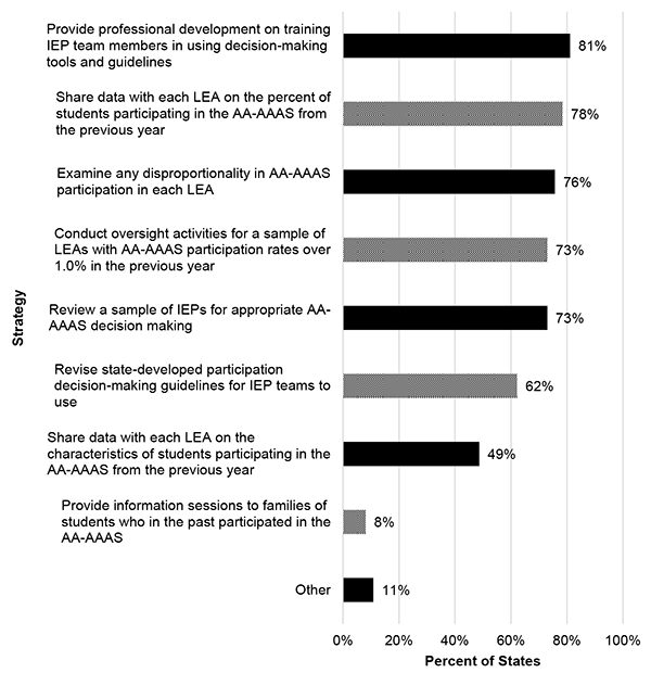 A horizontal bar chart showing the percentage of U.S. states that implemented various strategies related to the AA-AAAS (Alternate Assessment based on Alternate Academic Achievement Standards). The y-axis lists strategies, and the x-axis shows percentages from 0% to 90%. The bars alternate between solid black and crosshatched patterns. "Provide professional development to LEA special education administrators on training IEP team members in using decision-making tools and guidelines" displays the longest solid black bar at 81% of states, followed by "Share data with each LEA on the percent of students participating in the AA-AAAS from the previous year" with a crosshatched bar at 78%, "Examine any disproportionality in AA-AAAS participation in each LEA" with a solid black bar at 76%, "Conduct oversight activities for a sample of LEAs with AA-AAAS participation rates over 1.0% in the previous year" and "Review a sample of IEPs for appropriate AA-AAAS decision making" each with crosshatched and solid black bars respectively at 73%, "Revise state-developed participation decision-making guidelines for IEP teams to use" with a crosshatched bar at 62%, "Share data with each LEA on the characteristics of students participating in the AA-AAAS from the previous year" with a solid black bar at 49%, "Other" with a crosshatched bar at 11%, and "Provide information sessions to families of students who in the past participated in the AA-AAAS" with a solid black bar at 8%.