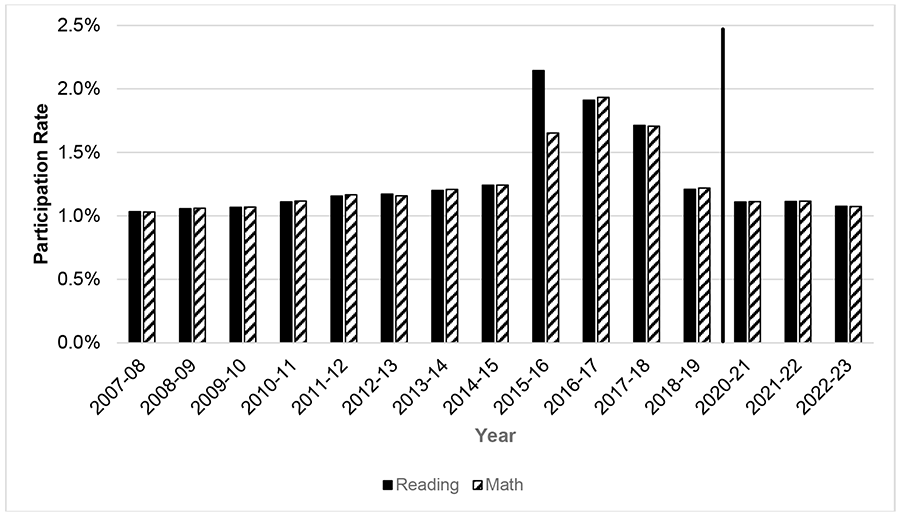 Figure 19 is a grouped bar chart representing the average overall rates across grades of total tested students participating in Alternate Assessment based on Alternate Academic Achievement Standards (AA-AAAS) instead of a general assessment for reading/language arts and mathematics across several academic years. The vertical axis represents the participation rate and ranges from 0.% to 2.5% in increments of 0.5%. The horizontal axis covers a range of academic years from 2007-08 through 2022-23. A legend indicates the solid black bars represent Reading and diagonally striped bars represent Math. From the 2007-08 school year to 2014-15, participation rates for both subjects show a gradual, steady increase from approximately 1.0% to 1.25%. In the 2015-16 school year, there is a significant increase, with Reading reaching just above 2% and Math reaching about 1.65%. The rates remain elevated in 2016-17 and 2017-18 before beginning to decline in 2018-19. A thick vertical black line between the 2018-19 and 2020-21 academic years indicates missing data for 2019-20, representing the Covid-19 pandemic. Following this gap, the rates for both Reading and Math remain stable, hovering around 1.0% from 2020-21 to 2022-23. Because the total number of tested students in 2022-23 was not publicly available, the percentages for that year are based on the number of students enrolled instead of the number of tested students.