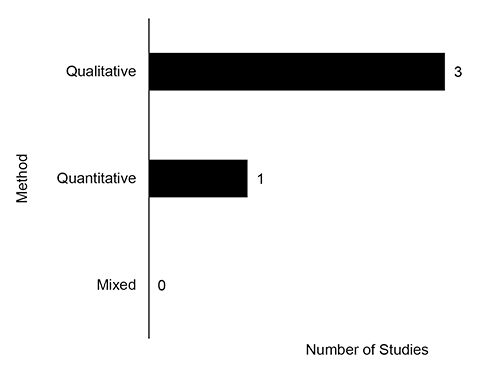 Horizontal bar graph comparing research methods used in K-12 studies published in 2022. The y-axis lists three methods: Qualitative, Quantitative, and Mixed. The x-axis represents the number of studies. The Qualitative method has the longest bar, indicating 3 studies. Quantitative has a shorter bar representing 1 study. Mixed has no bar, indicating 0 studies.