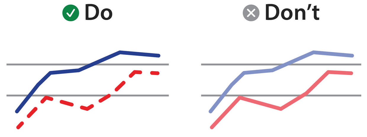 Two example line graphs. The first is titled "Do" and shows two lines on a graph -one is solid blue and one is dashed red. The second is titled "Don't" and shows a pale blue solid line and pale red line.
