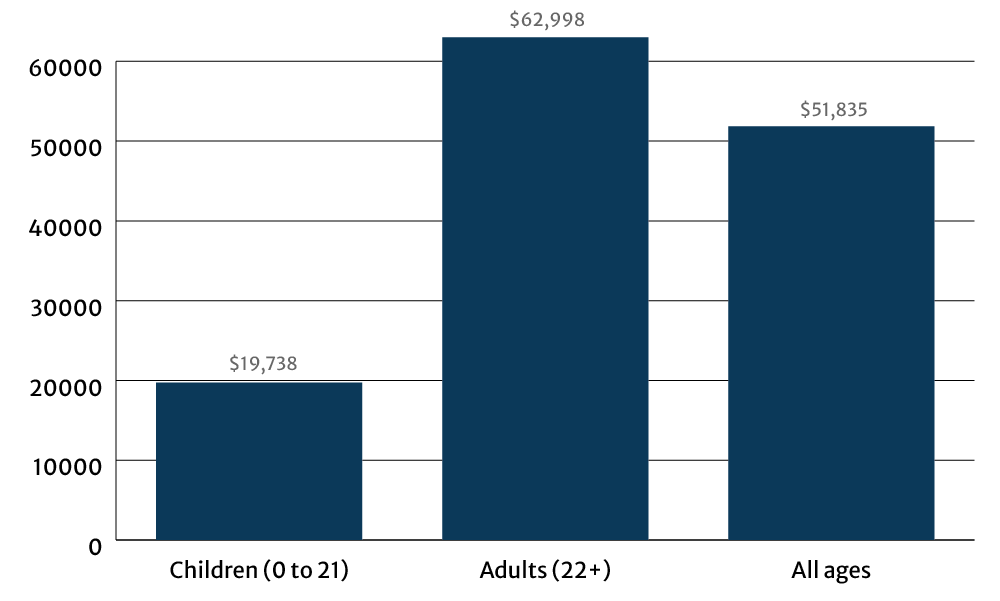 Bar chart titled “2021 Annual Medicaid HCBS Expenditures Per Person by Age.” Children ages 0 to 21 received an average of $19,738 each. Adults received an average of $62,998. All HCBS recipients received an average of $51,835.