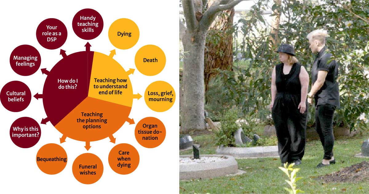 Center circle has three equal size portions (like a pie). First portion: How do I do this? Circle points out to other small circles with the following: Why is this important? Cultural beliefs. Managing feelings, Your role as a DSO. Handy teaching skills. The next section is Teaching how to understand end of life. This includes dying, death, loss, grief and mourning. The third section is: Teaching people the planning options. This includes Organ tissue donation, care when dying, funeral wishes and bequeathing. On the right of this image are two women wearing all black outside at a cemetery looking at gravestones.