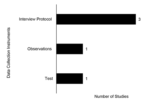 Horizontal bar chart titled "Data Collection Instruments and Methods Used in K–12 Studies Published in 2022 ." The y-axis lists three instruments: Interview Protocol, Observations, and Test. The x-axis represents the number of studies. Interview Protocol has the longest bar with a value of 3 studies. Observations and Test each have shorter bars, representing 1 study each.